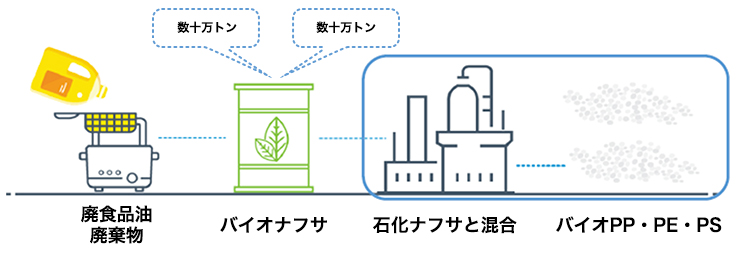 バイオPP、PE、PS樹脂