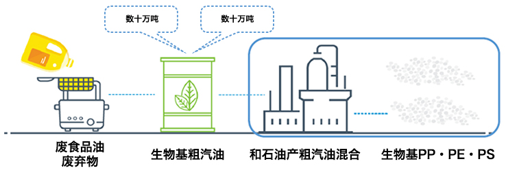生物基PP、PE、PS樹脂